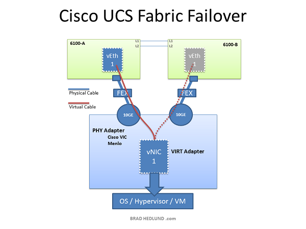 Cisco UCS Fabric Failover: Slam Dunk? or So What? Cisco UCS Fabric Failover: Slam Dunk? or So What?