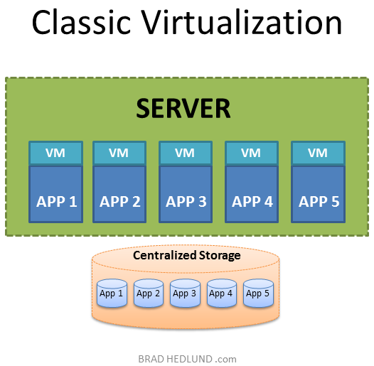 Classic Virtualization